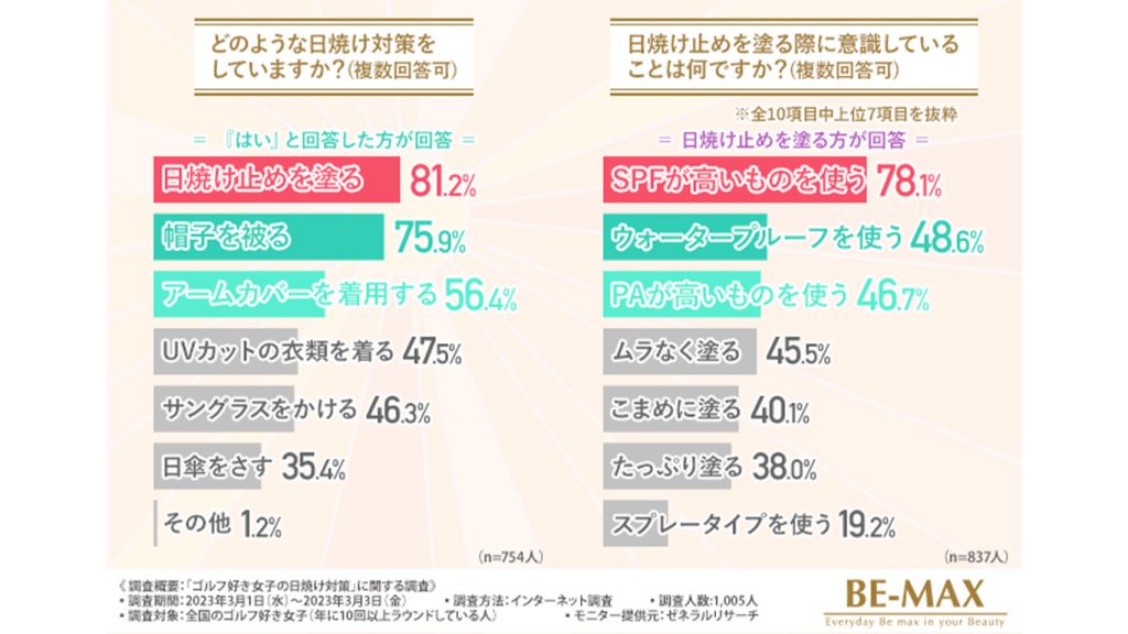 ゴルフ用おすすめ日焼け止め比較｜汗でも落ちない最強UV対策を徹底解説